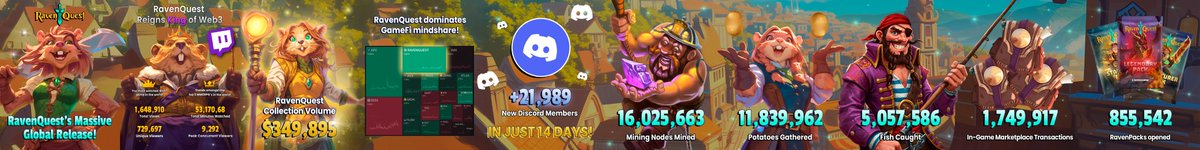 14 Days of RavenQuest: This is what a fun-first game looks like.

- 1.6M+ Twitch Views
- $349,895 Collection Volume (only Land &amp; Cards)
- 3rd in GameFi Mindshare
- +21k NEW Discord Members
- 16M+ Nodes Mined
- 11M+ Potatoes Gathered
- 5M+ Fish Caught
- 1.7M+ Marketplace