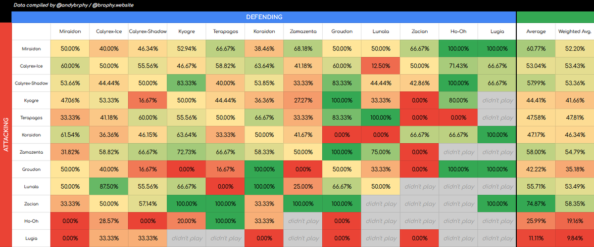🏆 Brisbane Regional 2025 matchup stats. How well did each restricted Pokémon pair into the other?