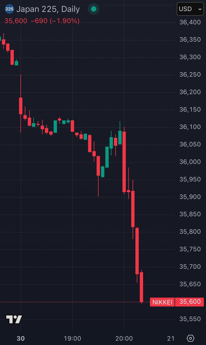 moneygurusumit's tweet image. 🚨Japans’s Stock Market sinks -4% before Trump’s Liberation Day announcement 📉

Liberation Day with 20%+ tariffs coming on up to 25+ countries.🫣