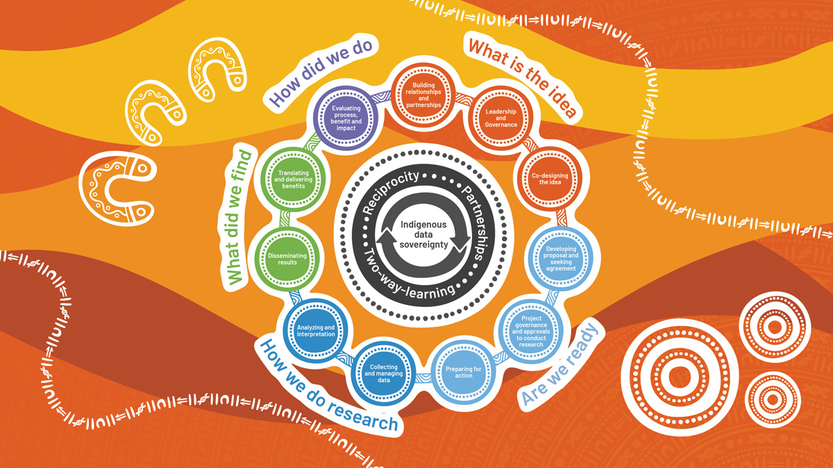 You can now register for Genomics Our Way, a free online course developed to support Australians in research, health, policy, or education. We’re thrilled to champion this initiative, which provides early- and mid-career researchers with cultural and historical knowledge for