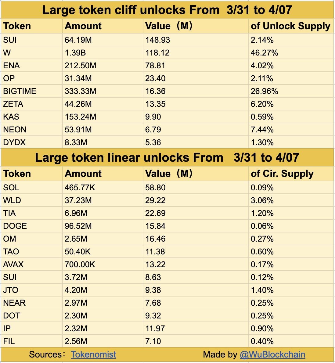 🚨 Advanced Token Unlock Analysis: March 31 - April 7  🚨

This week’s unlocks signal potential market shifts. Here’s a deep dive:  

Cliff Unlocks: High-Impact Events:

- Wormhole (W): 1.39B tokens unlocked ($118.12M, 46.27% of unlock supply).  

Tokenomics: Represents a
