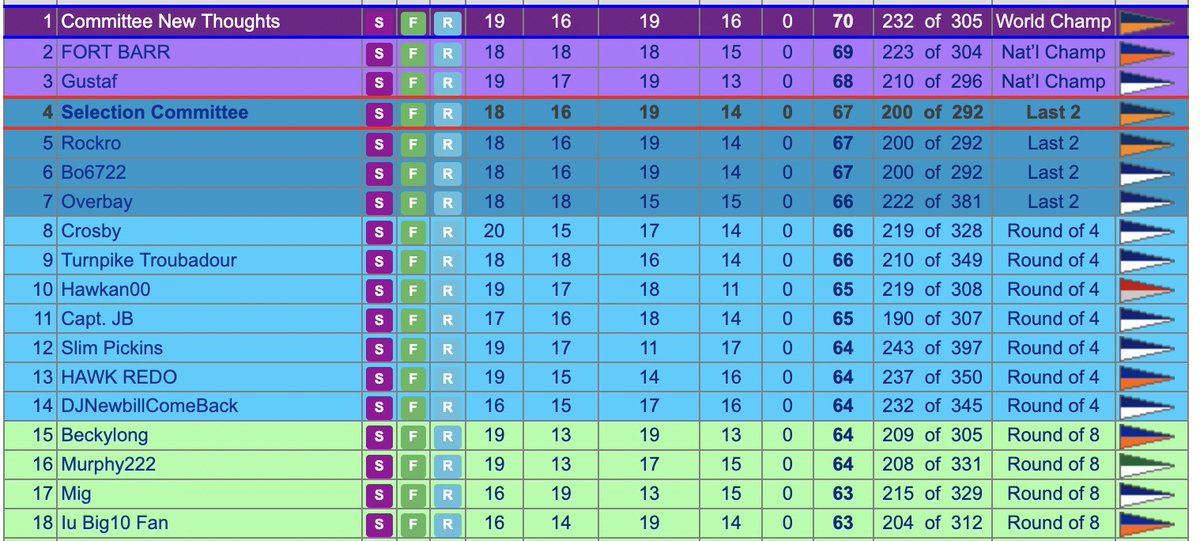 PlayMarchpool's tweet image. What does having  all #1 seeds into the #FinalFour do  to our 226 member pool?  The Selection Committee, which usually places in the top quartile, is now in 4th place &amp;lt;a&amp;gt; marchpool.com/ranking #xbracketchallenge  #FirstPrinciples #UberEats #Collaborate