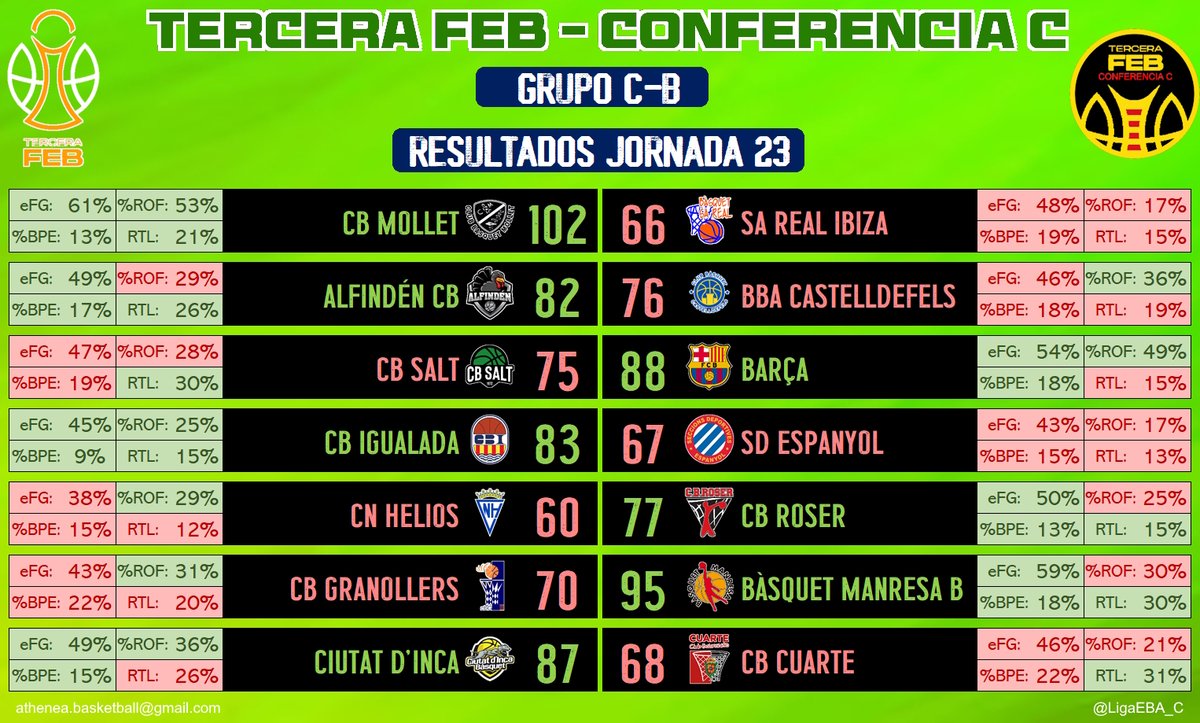 Tercera FEB - Conf. C (@ligaeba_c) on Twitter photo 🏀RESULTADOS JORNADA 23
🟢GRUPO C-A #TerceraFEB
<a href="/AlfindenCB/">ALFINDEN CB</a> arranca una dura victoria en casa contra un <a href="/cbcastelldefels/">Bàsquet Castelldefels</a> que pierde la 2ª plaza en la tabla quedándose temporalmente fuera de la Fase Final.
Espectaculares datos de <a href="/CBMollet/">Club Bàsquet Mollet</a> en su partidazo contra <a href="/basquetsareal/">basquetsareal</a> 🏀RESULTADOS JORNADA 23
🟢GRUPO C-A #TerceraFEB
<a href="/AlfindenCB/">ALFINDEN CB</a> arranca una dura victoria en casa contra un <a href="/cbcastelldefels/">Bàsquet Castelldefels</a> que pierde la 2ª plaza en la tabla quedándose temporalmente fuera de la Fase Final.
Espectaculares datos de <a href="/CBMollet/">Club Bàsquet Mollet</a> en su partidazo contra <a href="/basquetsareal/">basquetsareal</a>