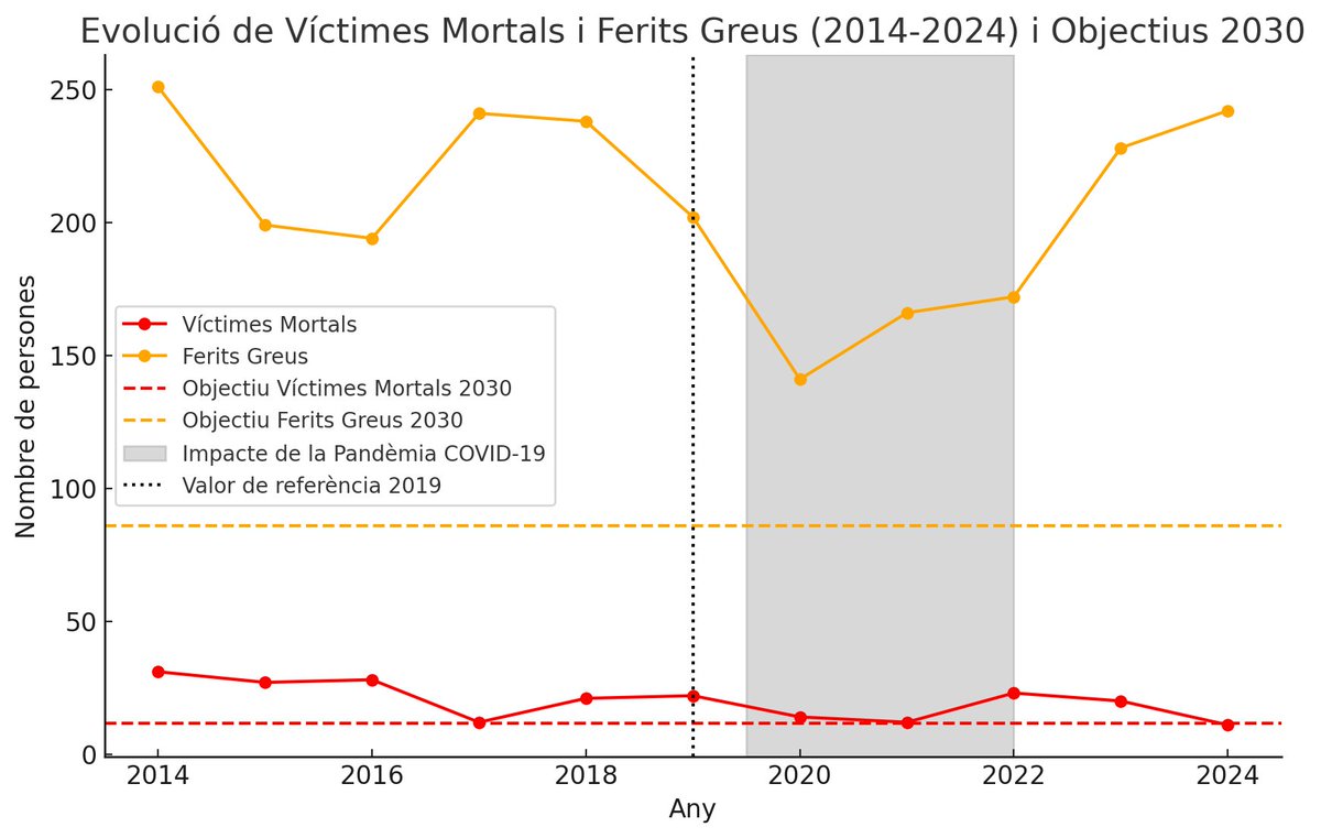 La sinistralitat greu no només no s’està reduint com marca l’objectiu 2030, sinó que empitjora.

Només revertirem aquesta tendència si reduïm de manera clara els desplaçaments en moto a Barcelona.

Ho expliquem en aquest fil 👇