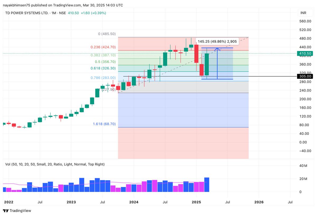 prsablue's tweet image. My #watchlist is filled wid so many examples demonstrating how medium to long term players can generate wealth effortlessly🚀

Slow may seem boring but patience always pays off🔥

#tdpowersystems
Surged 49./. In Just One Month👑
The Most Simple Strategy U Can Ever Think Of👇🔖