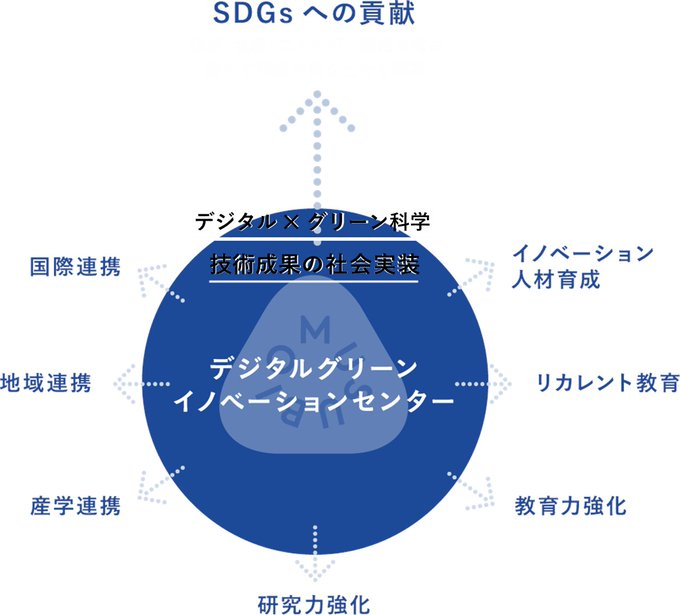 NAIST_MAIN's tweet photo. ／
4月22日は #アースデイ🌏
＼ 

奈良先端大のデジタルグリーンイノベーションセンター（CDG)では地球規模の環境・食糧・エネルギー問題を解決し、豊かで持続可能な社会を構築するための研究を進めています。

 みなさんも、できるところから。

 #奈良先端大 #NAIST https://t.co/ToqkSLOdtd