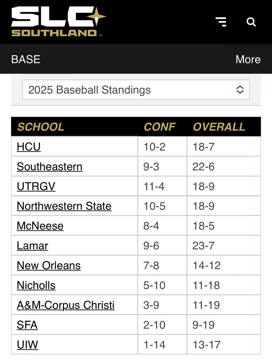 Nicholas Pietrzycki (@npietrzycki) on Twitter photo ๐จ HUSKIES ON TOP ๐จ
After ๐งนsweeping ๐งน SFA this weekend, <a href="/HCUHuskiesBSB/">HCU Baseball</a> are 1st in the SLC!
The Huskies lead the SLC in batting average (0.341) & slugging % (0.493) in 12 conference games this season.
#DawgsUp ๐จ HUSKIES ON TOP ๐จ
After ๐งนsweeping ๐งน SFA this weekend, <a href="/HCUHuskiesBSB/">HCU Baseball</a> are 1st in the SLC!
The Huskies lead the SLC in batting average (0.341) & slugging % (0.493) in 12 conference games this season.
#DawgsUp
