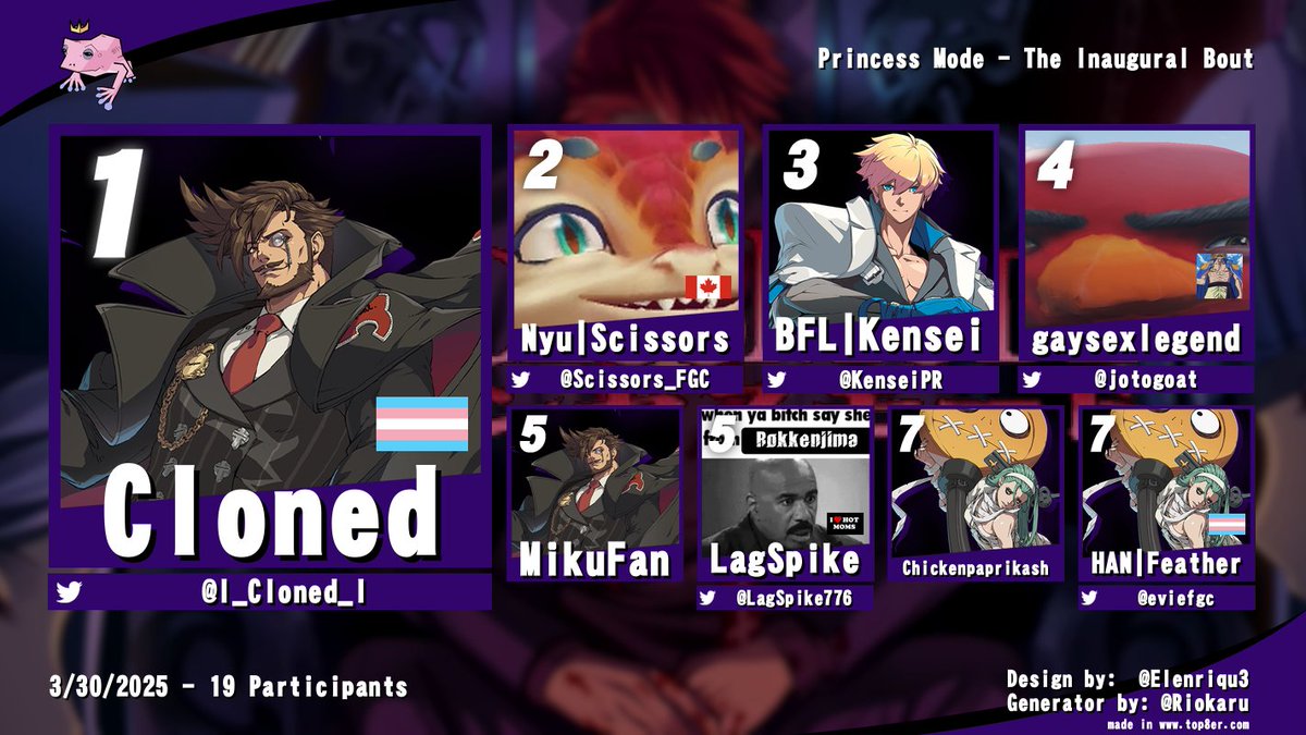 PrincessMode (@princessmodefgc) on Twitter photo That wraps up Princess Mode - The Inaugural Bout! Congratulations to <a href="/l_Cloned_l/">VICE | OMG | Cloned</a> for winning the tournament, and
<a href="/Scissors_FGC/">Nyu | Scissors🪭</a>
<a href="/KenseiPR/">BFL Kensei</a>
<a href="/jotogoat/">gaysexlegend</a>
MikuFan
<a href="/LagSpike776/">LagSpike776</a>
Chickenpaprikash
@eviefgc
for making it to top 8! That wraps up Princess Mode - The Inaugural Bout! Congratulations to <a href="/l_Cloned_l/">VICE | OMG | Cloned</a> for winning the tournament, and
<a href="/Scissors_FGC/">Nyu | Scissors🪭</a>
<a href="/KenseiPR/">BFL Kensei</a>
<a href="/jotogoat/">gaysexlegend</a>
MikuFan
<a href="/LagSpike776/">LagSpike776</a>
Chickenpaprikash
@eviefgc
for making it to top 8!