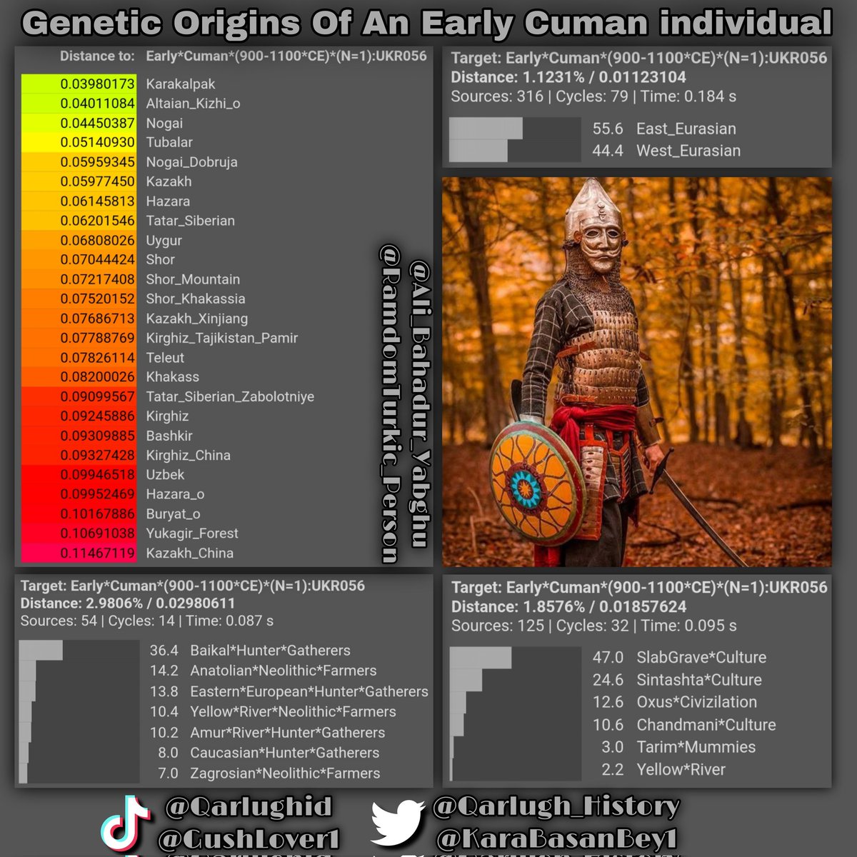 genosteppe's tweet photo. Genetic origins of the early and late Cumans #cuman #cumans #kipchak #kipchaks #turkic #turkicgenetics #tatar #karakalpak #genetic #genetics #dna #vahaduo #g25 https://t.co/HBecFYPkVL