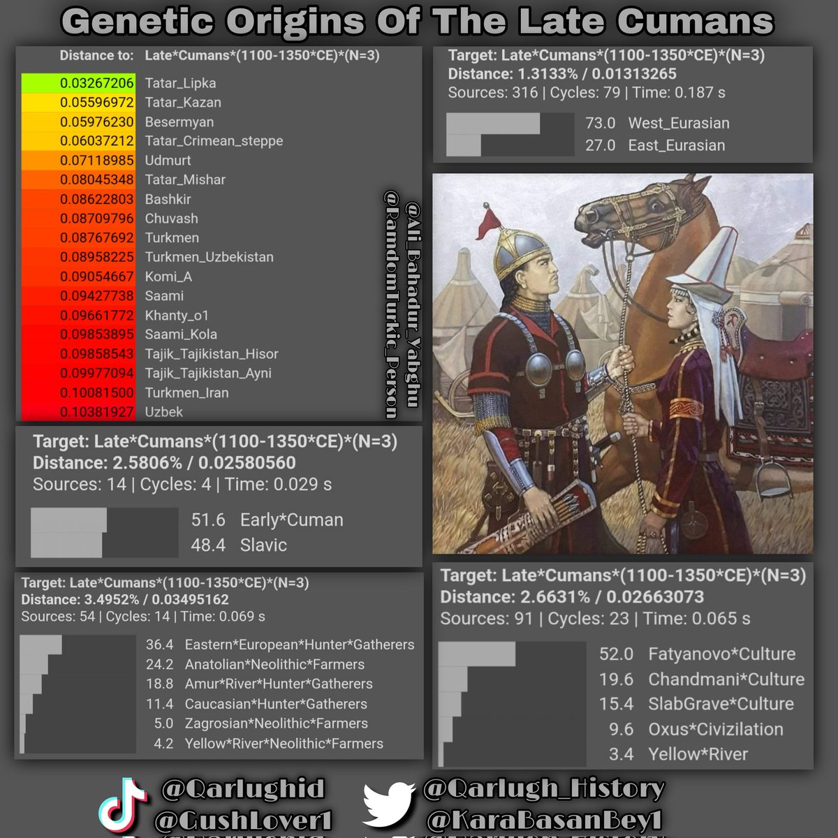 genosteppe's tweet photo. Genetic origins of the early and late Cumans #cuman #cumans #kipchak #kipchaks #turkic #turkicgenetics #tatar #karakalpak #genetic #genetics #dna #vahaduo #g25 https://t.co/HBecFYPkVL