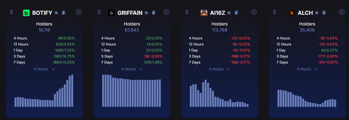 The devs at $BOTIFY have been grinding for months to deliver our MVP.

Closed Beta starts tomorrow - big names are battle testing as we begin launching Agents.

Holder count climbing, promises being kept.

#3 on Phantom
#7 on Dexscreener

It’s not about being first. It’s about