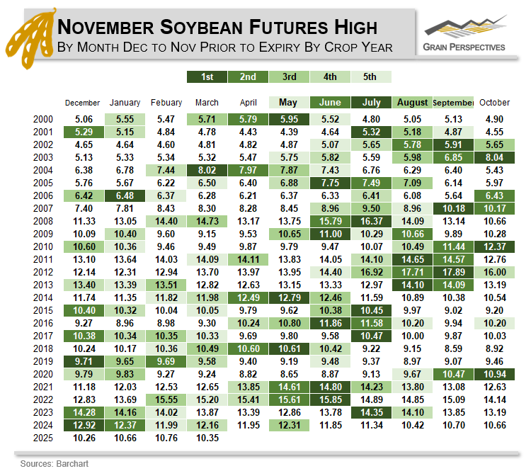 Historical look at November #soybean futures highs by month since 2000 (Dec to Oct).