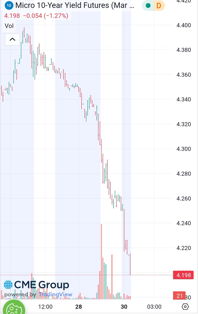 soldatthetop's tweet photo. 10-Year Yield ABSOLUTELY COLLAPSING... Something serious is afoot: https://t.co/MtUmBwL1Hn