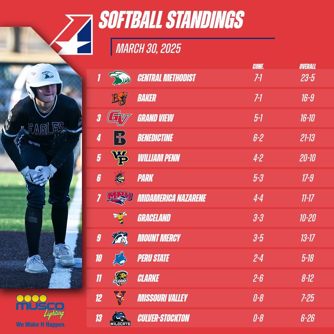 SOFTBALL: The race for the regular season title is heating up as the latest standings, presented by @muscosportslighting, begin to take shape.