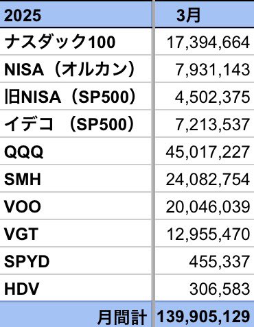3月運用成績
前月比   -7,331,863円

下げて終わる年度末