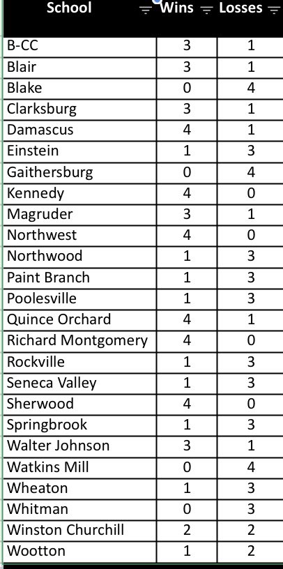 MCPSsoftball1's tweet photo. Here is our MOCO standings as of today, but even with no school tomorrow we have plenty of teams in action! Check out the follow up post to see who is playing!🥎 https://t.co/NYGSU5VrQX