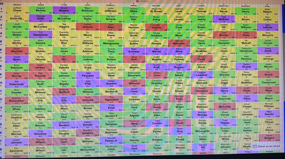 Stacy Perez (@stacy_perez83) on Twitter photo 🔥 Check out the final draft board of the <a href="/FantasyInFrames/">FANTASY IN FRAMES | KEEPING 4-EYES ON THE PRIZE</a> Women’s Bestball Tournament! 🏈🏆
🙌 Huge thanks to the 60 incredible women who participated and to the <a href="/FFPC/">The FFPC</a> for hosting again this season!
💥 So awesome to celebrate the powerhouse women of the fantasy football 🔥 Check out the final draft board of the <a href="/FantasyInFrames/">FANTASY IN FRAMES | KEEPING 4-EYES ON THE PRIZE</a> Women’s Bestball Tournament! 🏈🏆
🙌 Huge thanks to the 60 incredible women who participated and to the <a href="/FFPC/">The FFPC</a> for hosting again this season!
💥 So awesome to celebrate the powerhouse women of the fantasy football