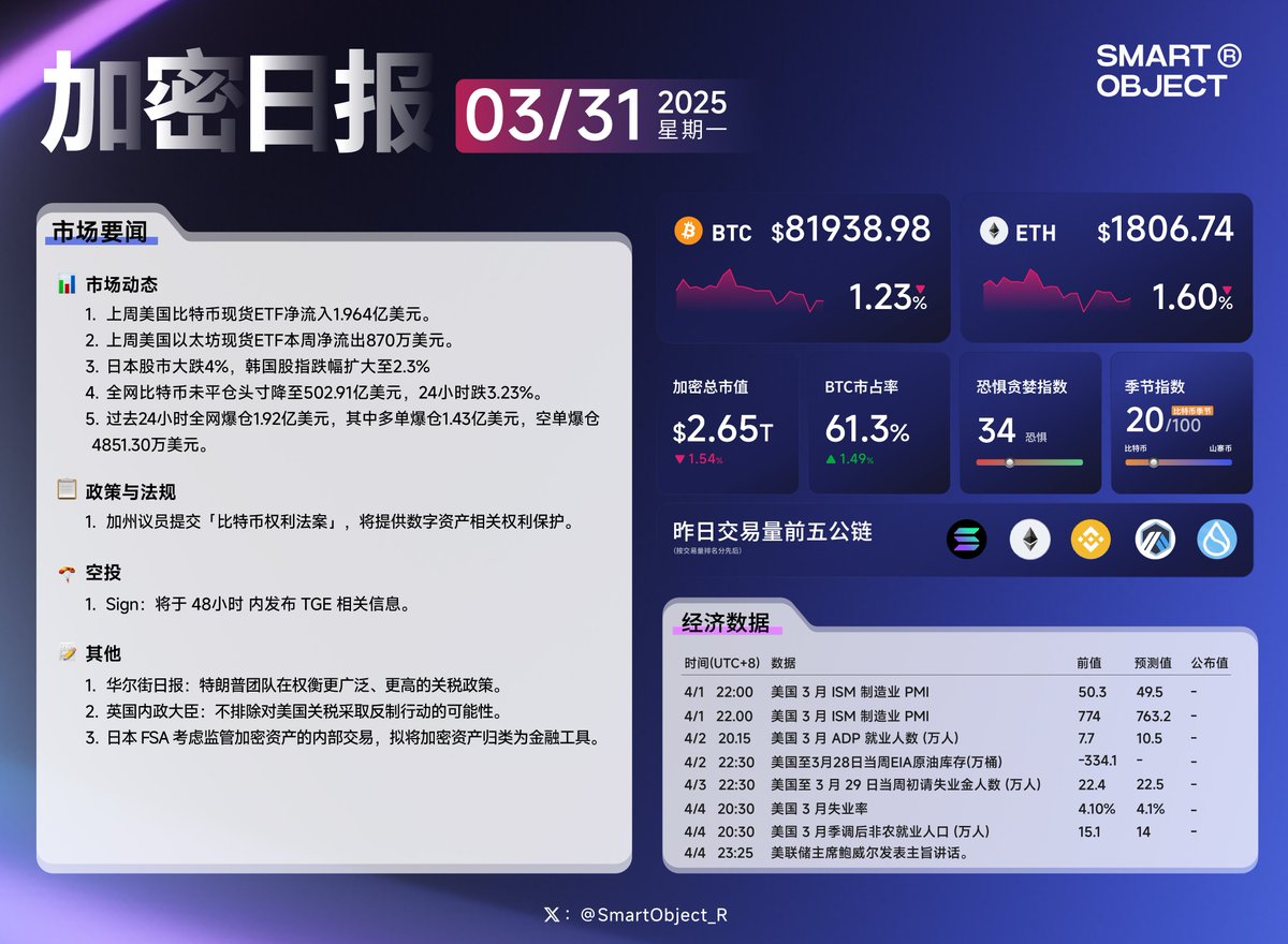 SmartObject_R's tweet photo. 📰 3.31「加密日报」  
#加密日报 #BTC https://t.co/ZNOmlPUS8K
