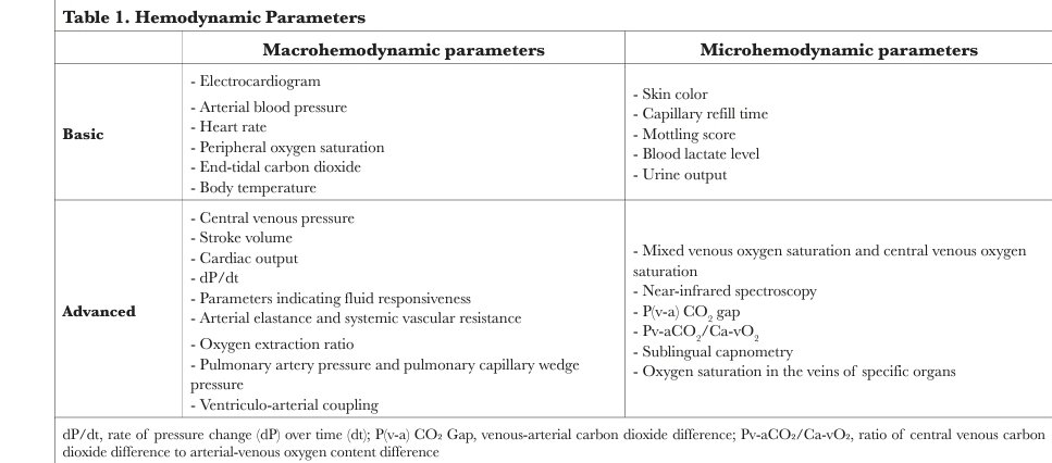LeslieMegom's tweet photo. 🫀🫁Fundamentos y avances en el monitoreo hemodinámico.🛌🔍 En el perioperatorio y Cuidados Intensivos.
▪️Notas 🗒️ cafeteras ☕ 
▪️🫀Los parámetros hemodinámicos fundamentales, como el gasto cardíaco y la presión arterial, son cruciales para la perfusión tisular adecuada en el cuidado perioperatorio. 
🫀La monitorización de la presión arterial no siempre refleja la perfusión, y se deben considerar marcadores como ScvO2 y lactato. 
- por medio de la  línea arterial se mide la Variabilidad de Presión de Pulso y aparte Variabilidad de Volumen Sistólico, al dividirlas (VPP/VVS) da como resultado  la Elastansa Arterial.
▪️>~0.75 el paciente (intubado) con choque  responde a líquidos.
▪️si <~0.7 a vasopresor:
▪️👉🏽Métodos de evaluación de la microcirculación:
▪️La entrega de oxígeno (DO2) depende del CO y del contenido de oxígeno arterial (CaO2), con un DO2 normal de aproximadamente 1000 mL/min.
▪️Parámetros metabólicos: estos son medidas indirectas de oxigenación tisular: la saturación de oxígeno en sangre venosa mezclada (SVO2), de la vena cava superior (ScvO2), lactato sanguíneo y las medidas derivadas del CO2 como la diferencia veno-arterial de CO2 (Pv-aCO2 y Pvc-aCO2) y la relación entre el gradiente veno-arterial de CO2 y la diferencia de contenido de oxígeno entre la sangre arterial y venosa (Ca-VO2 y Ca-VCO2).
▪️PARÁMETROS DINÁMICOS🫁🫀 INTERACCIÓN CORAZÓN PULMÓN .
▪️El volumen sistólico promedio en un adulto en reposo es de aproximadamente 70 mL, y el volumen diastólico final (EDV) es de alrededor de 120 mL.
▪️ Variación del volumen sistólico VVS.
▪️El análisis de la forma de la onda de presión arterial se puede utilizar para estimar la variación del VS (VVS) o el GC. ▪️🫀🛌Se realizan una medición de GC continuo mediante el análisis de la onda de pulso.  Limitaciones: 
🔹Volúmenes corrientes bajos (<8 ml/kg peso ideal)  
🔹Arritmias cardiacas  
🔹Compliance pulmonar baja (< 30 mL/cmH2O)
🔹Ventilación  espontánea
🔹 Presencia de disfunción del ventrículo derecho
 🔹 Presiones intratorácicas bajas (presión meseta < 20 cm H2O)
◾VPP Principio: reflejo de la variación del VS izquierdo, con el ciclo respiratorio sugiere una respuesta positiva al volumen debido a las interacciones corazón-pulmón
🫀VPP=(ppmax- ppmin)/pp media x100.
Una VPP > 13% identifica a los pacientes respondedores con un 85-89% de sensibilidad y 88-98% de especificidad.
 Limitaciones: 
◾1. Volúmenes corrientes bajos (<8 ml/kg peso ideal)  
◾2. Presencia de alguna respiración espontánea
◾3. Compliance pulmonar baja (< 30 mL/cmH2O) 
◾4. Disfunción del ventrículo derecho 6. Arritmias cardiacas
◾ 5. Presiones intratorácicas bajas (presión meseta < 20 cm H2O)   
◾7. Ratio Frecuencia cardiaca/Frecuencia Respiratoria < 3,6 Ratio Frecuencia cardiaca/Frecuencia Respiratoria < 3,6
◾8. Aumento de la presión intra-abdominal
◾ 9. Tórax abierto.
💥💥 Interpretación:  VVS > 10-12% del GC o del VS predice respuesta a volumen con un 82% de sensibilidad y 86% de especificidad☕📝
💧💧MINI-FLUID CHALLENGE 
Mini retos  de volumen (100 ml) de líquido puede predecir la respuesta a un volumen más grande., la ventilación con volumen corriente bajo y la compliance pulmonar baja, así como situaciones donde no se puede utilizar la PLR (politraumatismos, aumento de presión intra-abdominal), posición de prono. 
Limitaciones:  cautela en pacientes con arritmias. Administración de un mini-bolus de líquido (100 cc) en un corto período de tiempo (2 minutos) con monitorización continua del GC. Como en la PLR, no sería fiable la simple medición de la presión arterial.
💥👉🏽un aumento del GC/VS > 5% predice la respuesta a una carga mayor con una sensibilidad del 93% y una especificidad del 91% .
🫀🔹👉🏽VARIACIÓN DE LA INTEGRAL VELOCIDAD TIEMPO O DEL PICO DE VELOCIDAD DEL FLUJO AÓRTICO 
🔹IVT: integral velocidad tiempo del tracto de salida del ventrículo izquierdo; Diámetro: diámetro del tracto de salida del ventrículo izquierdo frecuencia cardiaca.
👇👇👇
