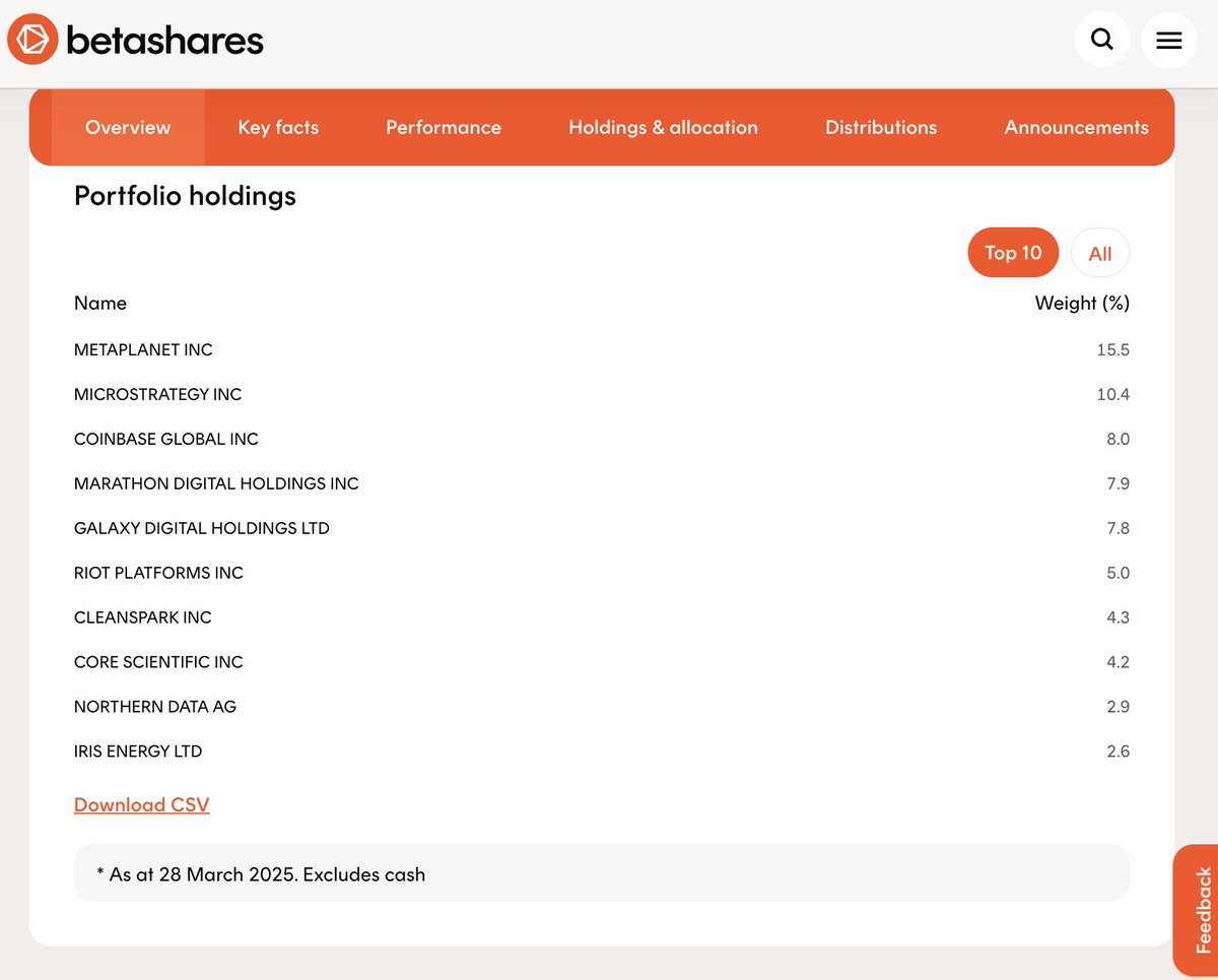 メタプラネットは @BetaShares の「Crypto Innovators  ETF（$CRYP）」に組み入れられ、現在は組入比率トップの15.5%となっています 🇦🇺 BetaSharesは運用資産5兆円超を誇り、CRYPはStrategyやCoinbase、そして私たちメタプラネットのようなグローバルリーダーへの投資  ...