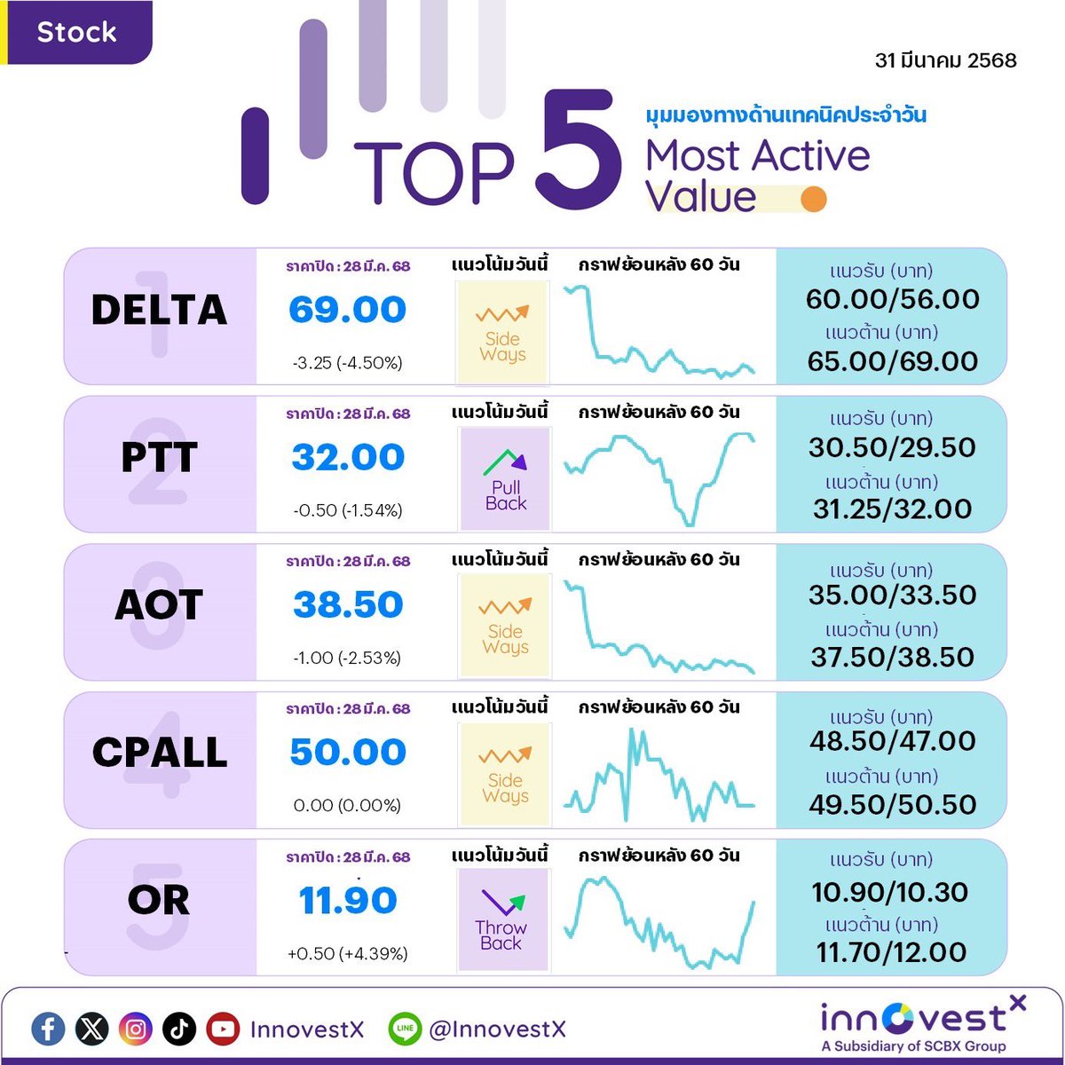 invxsecurities's tweet photo. #Top5MostActiveValue ตลาดหุ้นไทย (SET) เมื่อวันที่ 28 มี.ค. 68 ภาพด้านล่าง ⬇️⬇️⬇️
นักลงทุนสามารถติดตามรายละเอียดเพิ่มเติมได้ที่นี่เลยครับ👇
ร่วมเป็นส่วนหนึ่งของชุมชนนักลงทุนกับ InnovestX
เปิดบัญชีลงทุน 👉🏼 https://t.co/XfWp5DeyBi
รวมทุกช่องทาง InnovestX official ให้คุณได้ติดตามข้อมูลข่าวสารการลงทุนรอบโลก
📱คลิก https://t.co/kuKLuihErE
*ผู้ลงทุนควรทำความเข้าใจลักษณะสินค้า เงื่อนไขผลตอบแทน และความเสี่ยงก่อนตัดสินใจลงทุน