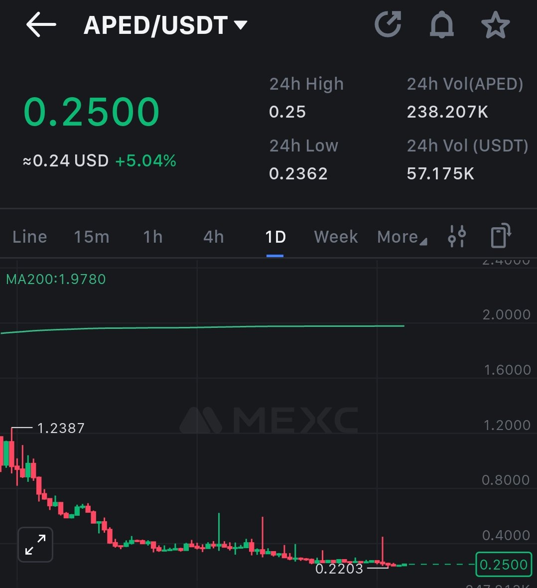 CryptoNoanGemz's tweet image. $aped #aped good r/r here.

Target 🎯 : 50-100%

DCA - SL must. #mexc #spot