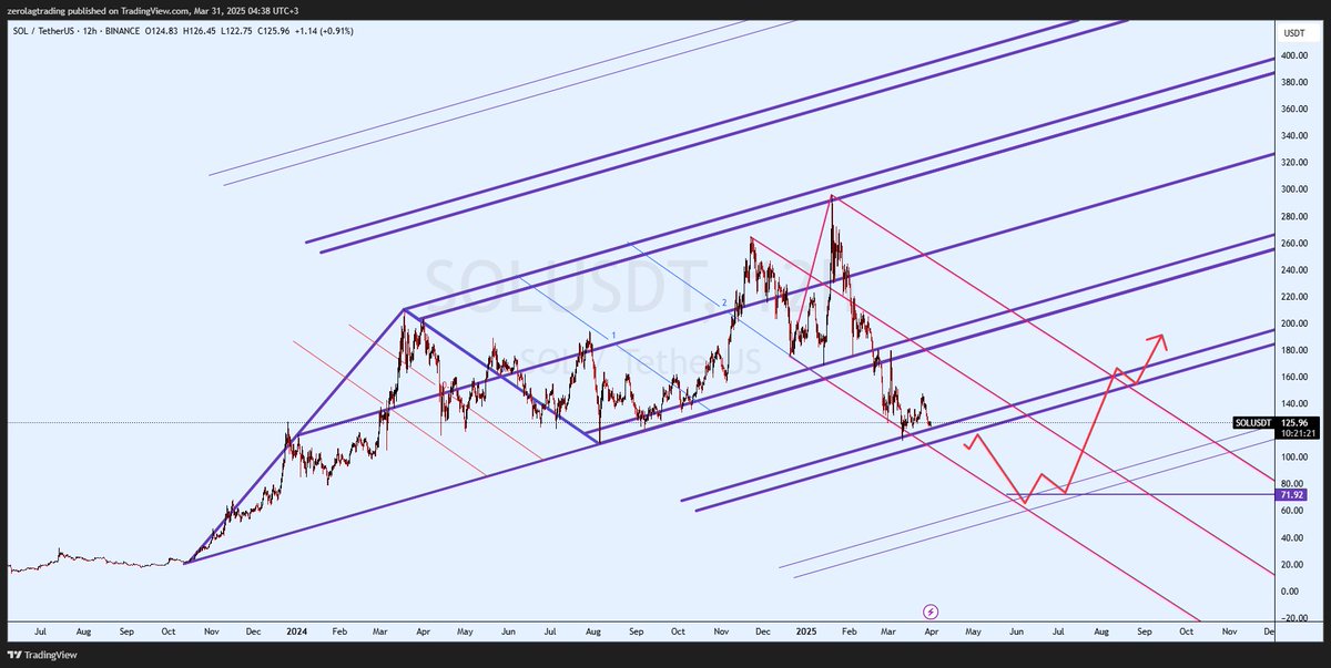 cryptoprofit's tweet photo. #solana #SOLUSDT if cannot hold it here 👀 for 70's likely https://t.co/xBeghfEKYa