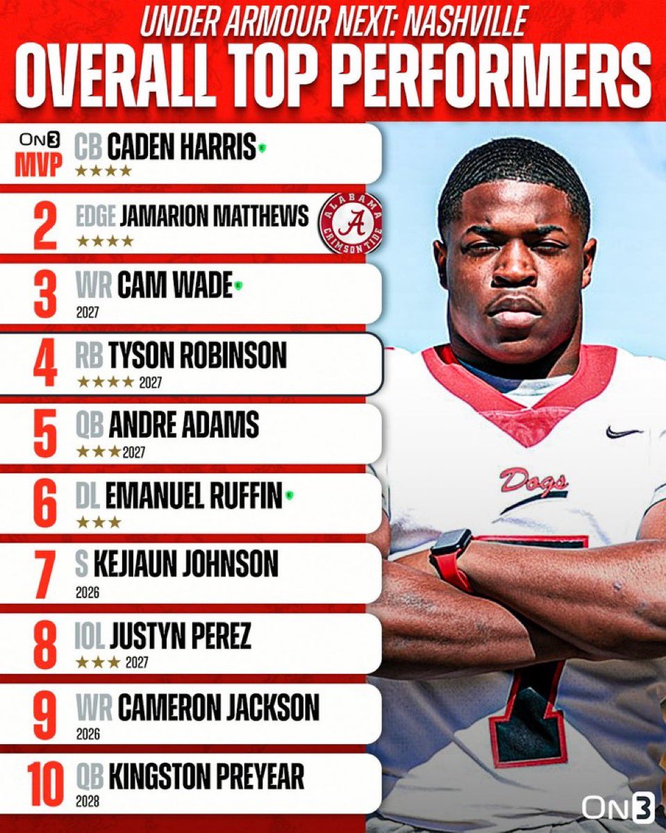 Justyn perez (@itz_justyn) on Twitter photo Blessed to be in the top performers at the <a href="/UAFootball/">Under Armour FTBL</a> <a href="/On3sports/">On3</a> @On3Recruits <a href="/Aspirationsgym/">C.Vaughn@Aspirations</a> <a href="/WoodfordFBall/">Woodford County Football</a> <a href="/carpinelli57/">Mike Carpinelli</a> <a href="/kevceh/">Kevin Ceh</a> <a href="/MSUFBRecruiting/">Spartan Recruiting</a> Blessed to be in the top performers at the <a href="/UAFootball/">Under Armour FTBL</a> <a href="/On3sports/">On3</a> @On3Recruits <a href="/Aspirationsgym/">C.Vaughn@Aspirations</a> <a href="/WoodfordFBall/">Woodford County Football</a> <a href="/carpinelli57/">Mike Carpinelli</a> <a href="/kevceh/">Kevin Ceh</a> <a href="/MSUFBRecruiting/">Spartan Recruiting</a>