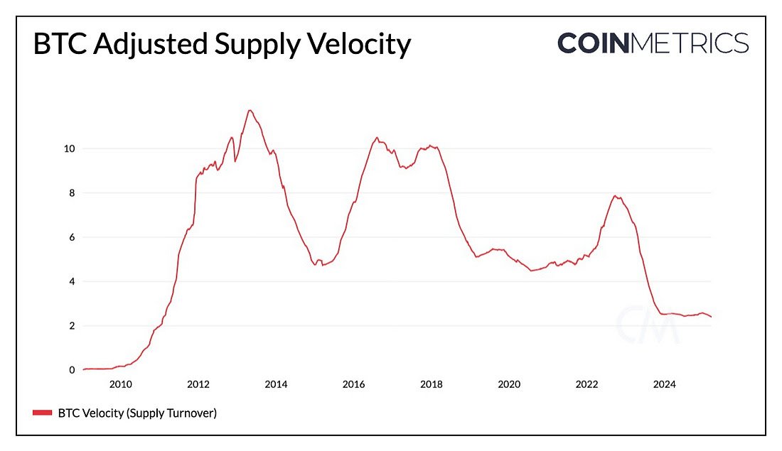 "Bitcoin’s supply velocity, measuring the ratio of adjusted transfer volume to its current supply (rate of turnover), has declined over time, reinforcing the idea that BTC is increasingly held rather than transacted."

Source: <a href="/coinmetrics/">CoinMetrics.io</a>