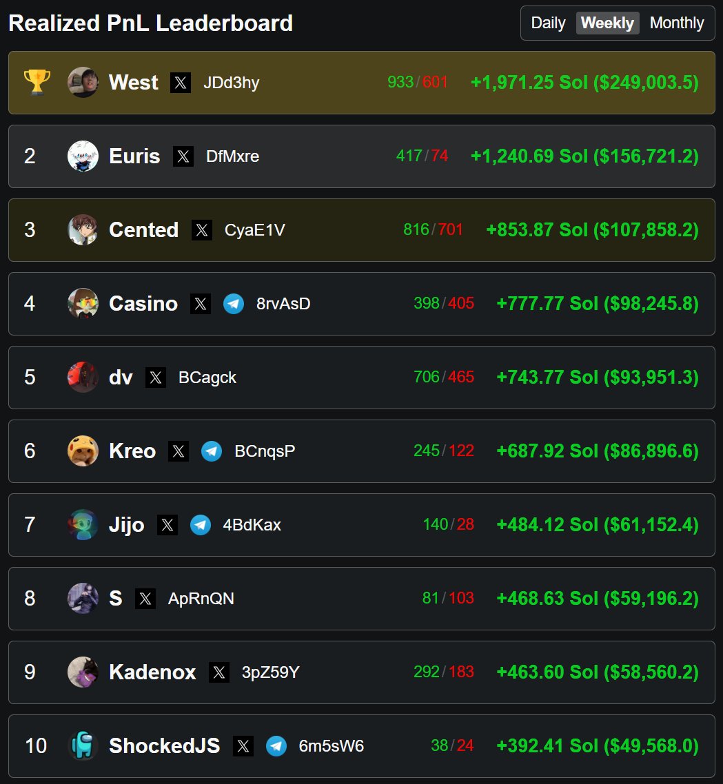 This Weeks Top KOLs

🏆 <a href="/ratwizardx/">West</a> managed to rake in a quarter mil with over 900 wins this week 🤯

🥈 <a href="/Euris_JT/">Euris</a> dominating the trenches with an insane 85% win rate!

🥉 <a href="/Cented7/">Cented 🇨🇦</a> taking home 100k and the bronze after just missing it last week 💪