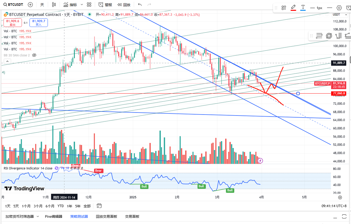 daviaw5's tweet photo. BTC大概率回到下降通道中轴线，再震荡突破下降通道 低点看77300左右. @soon_svm #SOONISTHEREDPILL https://t.co/Ws62n79H5u