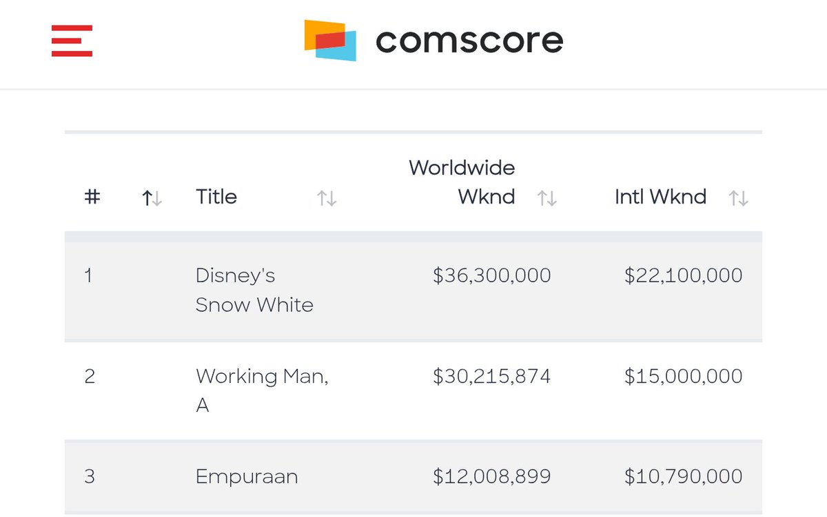 Thookiparathal at Global Box Office! 
comscore.com/Insights/Ranki…

#Empuraan #Mohanlal