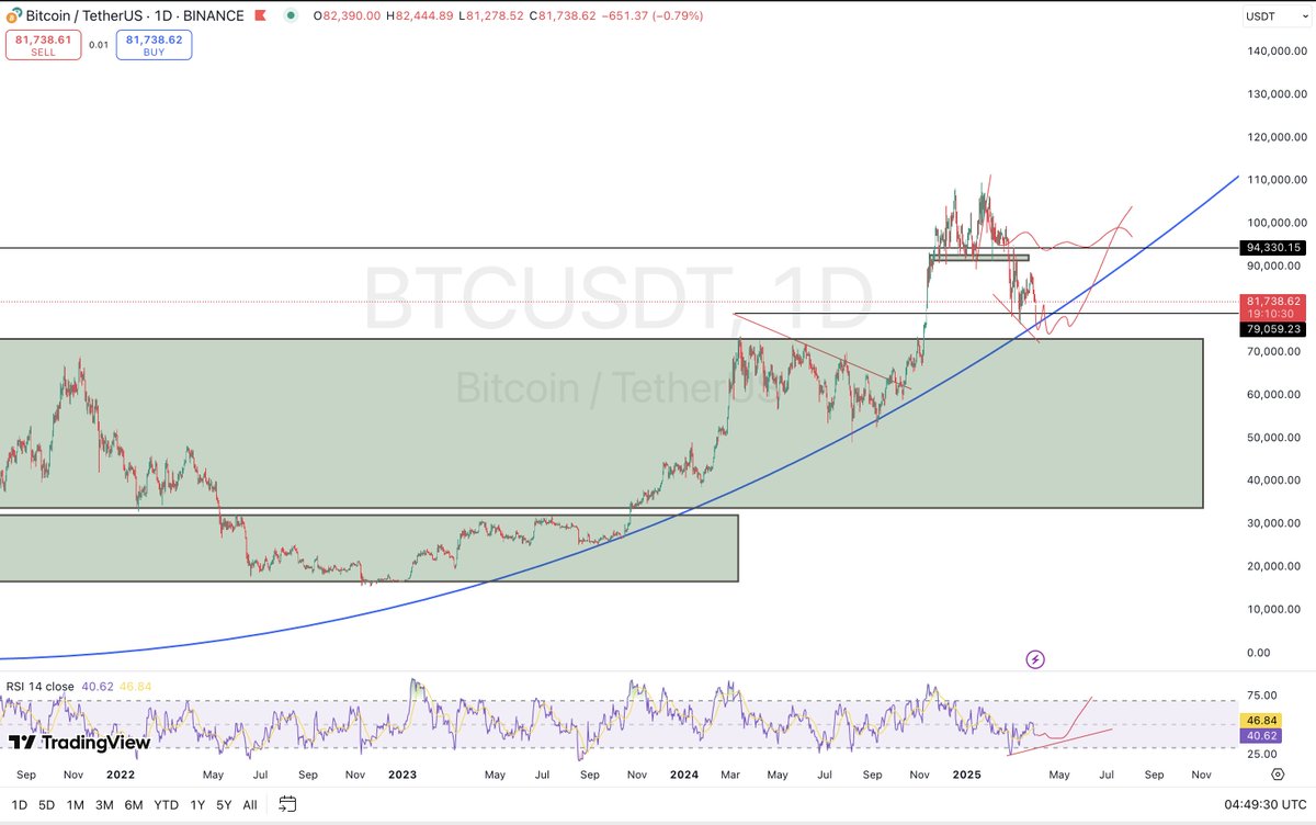 JamesAbruzy's tweet photo. ในมุมมอง Technical คิดว่าน่าจะต้องลงมาสร้าง RSI divergence ก่อน

อีกเหตุผลนึงคือผมมอง Global liquidity ที่ lead BTC อยู่เฉลี่ย 13 weeks ซึ่ง Global liquidity ได้ผ่าน Bottom รอบเมื่อกี้ไปแล้ว

จริงๆมีอีกหลายปัจจัยที่ผมมองโดยเฉพาะ Macro ในหลายๆด้าน

ขี้เกียจเขียนยาว 🤣 ไว้เล่า https://t.co/7I34kfR0G0