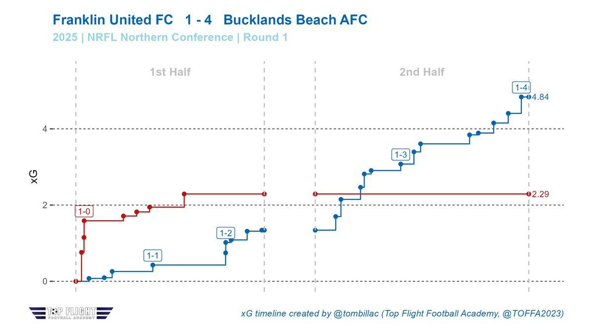 Top Flight Football Academy tweet media
