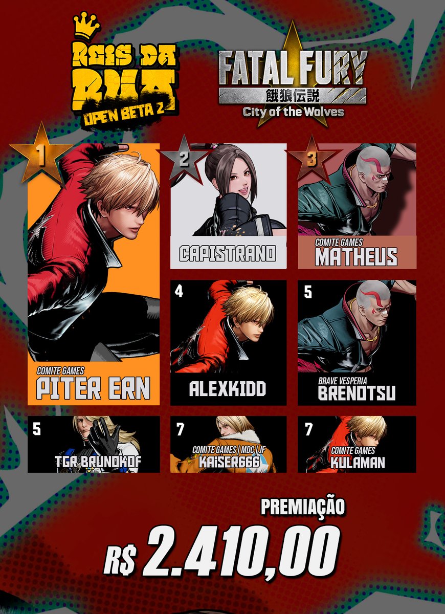 Alemeras #ffcotw (@alemeras_) on Twitter photo E assim se encerra o RDR OPEN BETA 2 de FATAL FURY CotW com <a href="/PITERERNANDIS/">Piter Ernandis</a> sendo campeão!
A comunidade INCRÍVEL ajudou a gente a arrecadar uma premiação de R$ 2.410,00! NAMORAL!
QUE JOGO!
Muito obrigado a todos!
<a href="/sagaizinbc/">Sagaizin</a> <a href="/comitegames/">Comite Games Oficial</a> <a href="/dede_495/">DASH|dede</a>
RTzin por favor! s2 E assim se encerra o RDR OPEN BETA 2 de FATAL FURY CotW com <a href="/PITERERNANDIS/">Piter Ernandis</a> sendo campeão!
A comunidade INCRÍVEL ajudou a gente a arrecadar uma premiação de R$ 2.410,00! NAMORAL!
QUE JOGO!
Muito obrigado a todos!
<a href="/sagaizinbc/">Sagaizin</a> <a href="/comitegames/">Comite Games Oficial</a> <a href="/dede_495/">DASH|dede</a>
RTzin por favor! s2
