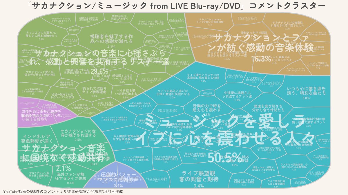tsurezure_lab's tweet photo. 先週YouTubeで公開されたサカナクションさん「ミュージック」のライブ動画が急上昇チャート現在27位に入っています👏 コメント欄を解析すると、ライブ参戦経験のある古参ファンに混じって、怪獣きっかけで開眼した新規ファン、インドネシアなど海外からのコメントなどが集まっている様子がわかります✍️
LLMは多言語処理が得意なのでユーザー属性も読み取るプロンプトにすると、左下が海外リスナーを含むクラスターとして浮かび上がります。