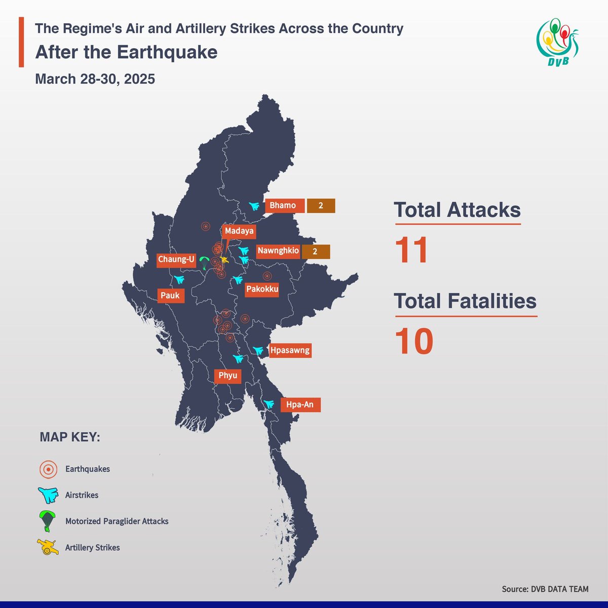 The military junta has conducted 11 air and artillery strikes across the country following the #earthquake on March 28. It declared a State of Emergency in Sagaing Region, the epicenter, as well as Mandalay, Magway, Bago, Naypyidaw and Shan State. <a href="/DVB_English/">DVB English News</a>  #Myanmar