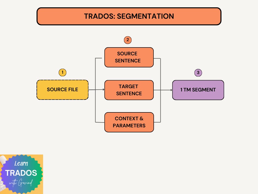 cattoolguide's tweet image. Trados Tips:
Segmentation: 
- splits source file texts into segments
- each segment is sentence/paragraph/unit of text and 
has:
- source sentence
- target sentence &amp;amp; 
- parameters [user, date, time, usage count,...]
- context
#sdl #sdltrados #trados #tradosstudio #translation