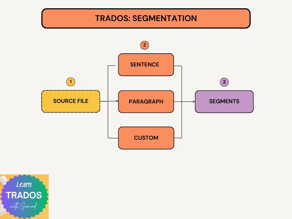 cattoolguide's tweet image. Trados Tips:
Segmentation: 
- splits source file texts into segments
- each segment is sentence/paragraph/unit of text and 
has:
- source sentence
- target sentence &amp;amp; 
- parameters [user, date, time, usage count,...]
- context
#sdl #sdltrados #trados #tradosstudio #translation