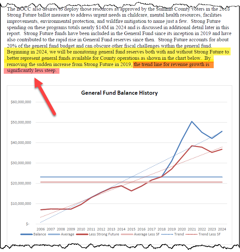 #coleg members - obfuscating their wealth is nothing new for Summit County's BOCC. In 2024, they began reporting a source of "general fund" revenue separately, to show revenue growth as “significantly less steep”. Any guesses why - HB25-1247?

#copolitics #STRTruth <a href="/jaredpolis/">Jared Polis</a>