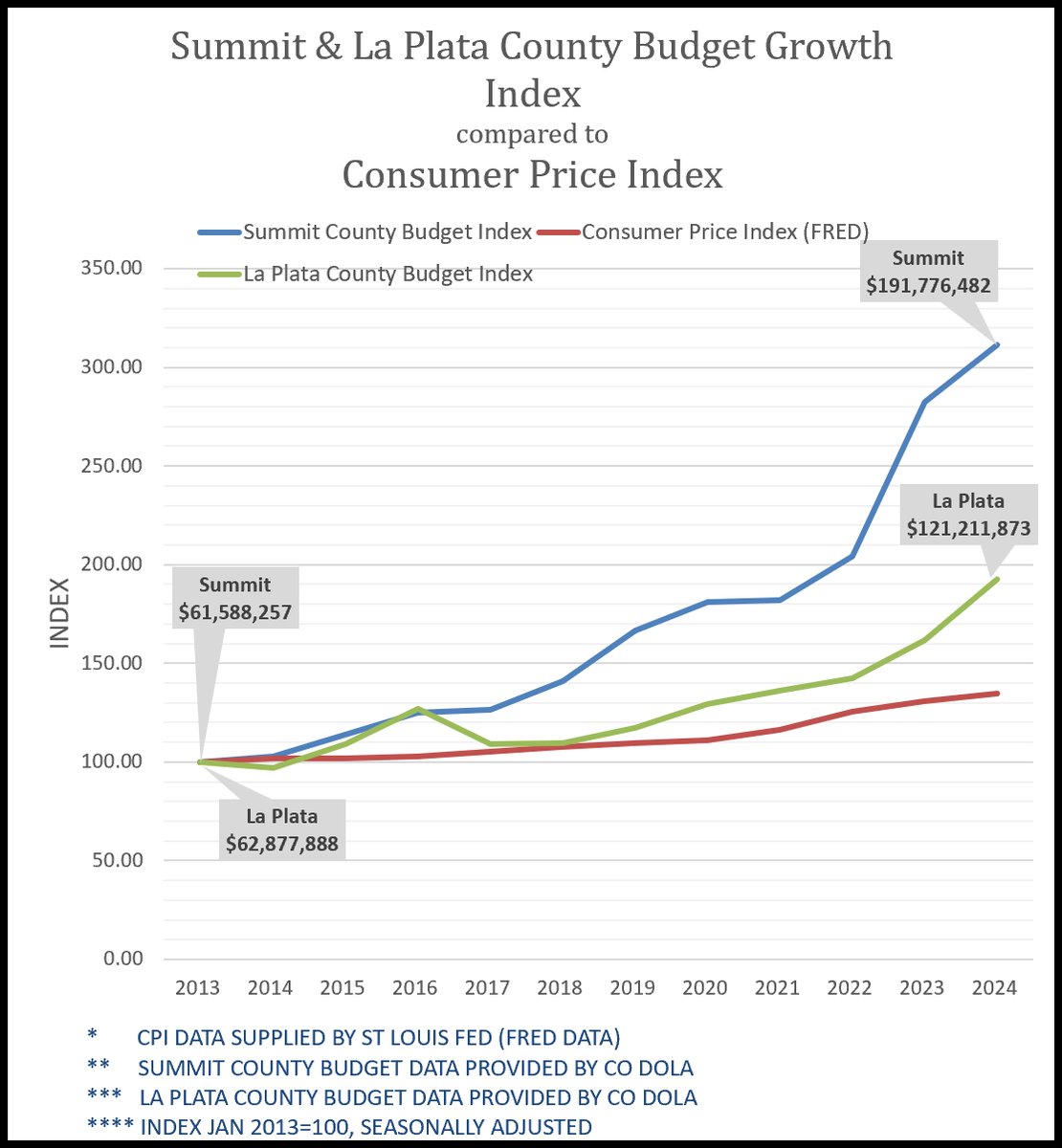 Members of the #coleg... as you consider HB25-1247 on Monday... please keep in mind the ASTRONOMICAL growth of their budgets these 10+ years. My income hasn't kept pace with even CPI... yet resort counties have DOUBLED &amp; TRIPLED their revenues. #copolitics #STRTruth <a href="/jaredpolis/">Jared Polis</a>