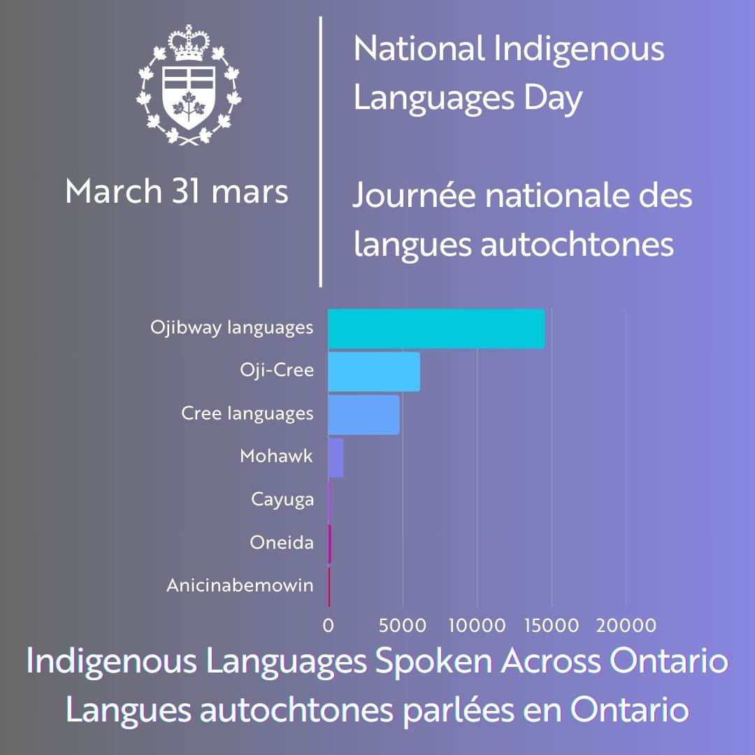 Edith Dumont (@lgontario) on Twitter photo #NationalIndigenousLanguagesDay celebrates the rich linguistic heritage of Indigenous peoples. Essential to identity, tradition and history, these languages carry the memory and diversity of First Nations, Inuit and Métis peoples.
As a sign of reconciliation, let's take a moment #NationalIndigenousLanguagesDay celebrates the rich linguistic heritage of Indigenous peoples. Essential to identity, tradition and history, these languages carry the memory and diversity of First Nations, Inuit and Métis peoples.
As a sign of reconciliation, let's take a moment