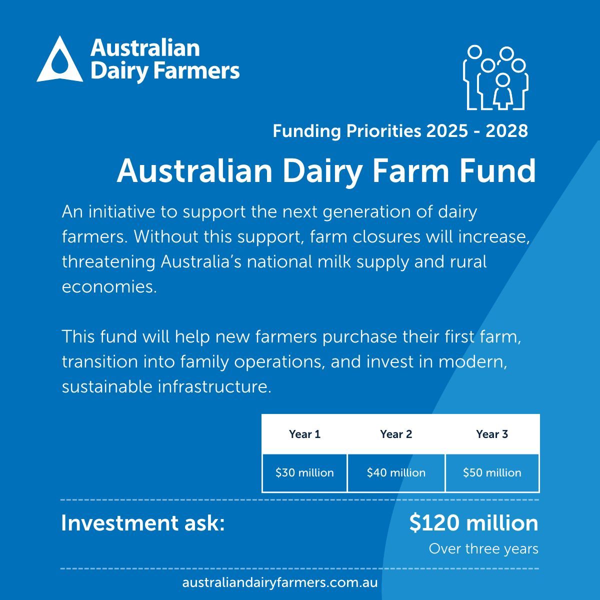 We’re excited to share more about our priority areas for the federal election, starting with a big ticket item for the next generation of dairy farmers – our industry’s future. 

Read more here australiandairyfarmers.com.au/policy-advisor… 

#ausdairy #auspol