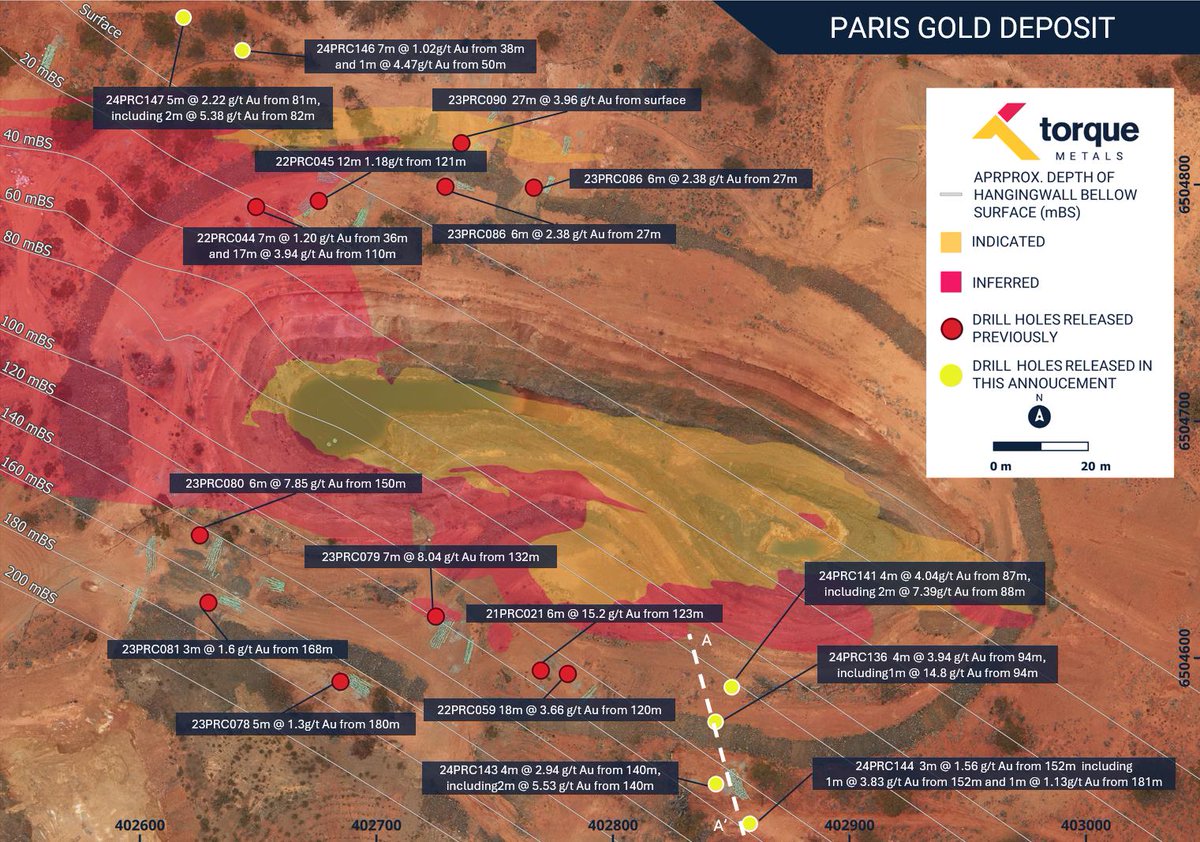 Consistent results &amp; #MRE at the #ParisGoldProject solidify our position as holder of a high-grade #goldproject.

To this end, #Torque has engaged consultants to conduct reviews of Paris structural &amp; #geophysicaldata to develop a #structuralmodel.

More: bit.ly/41vwxTt