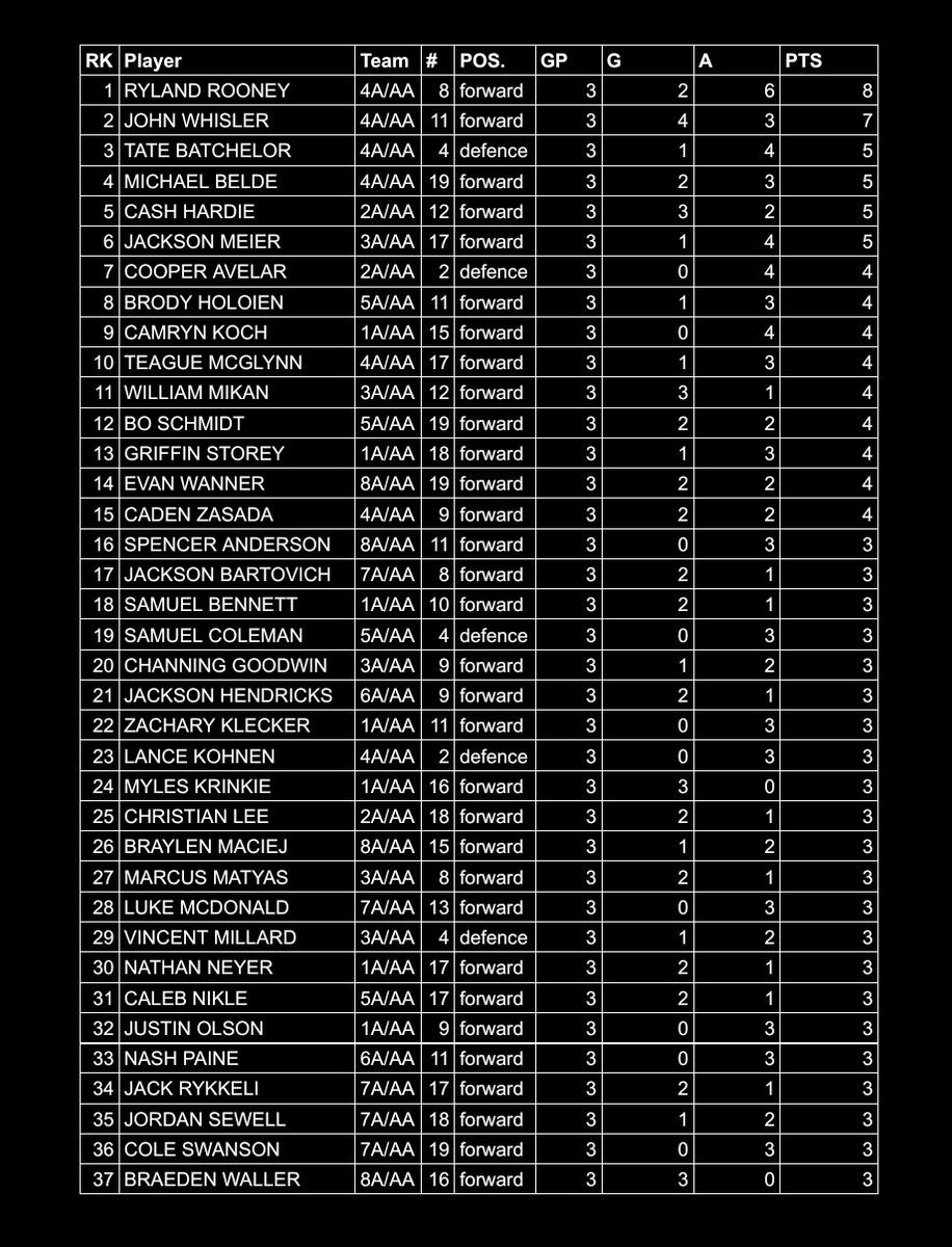 MN HP 16s Spring Festival Top Scorers