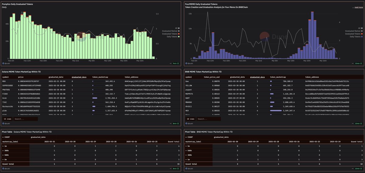 MEME 数据（0330）：
fourmeme：
前几天基本算是热度触底了，目前逐步恢复中
近期比较鼓励纸手，昨天有几个上了 1m 后，今天看基本都掉下来了
再一个确实没想到 $MUPPETS 浇给这么快

pumpfun：
平稳运行中，也没看到有特别亮点的项目
也是纸手赚钱行情，顶峰就就在 1～2m