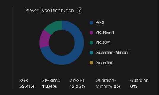 Wow, Taiko's ZKed Blocks ratio is increasing; today it's now over 40%. <a href="/taikoxyz/">Taiko.eth 🥁</a>

See more here: taikonow.xyz