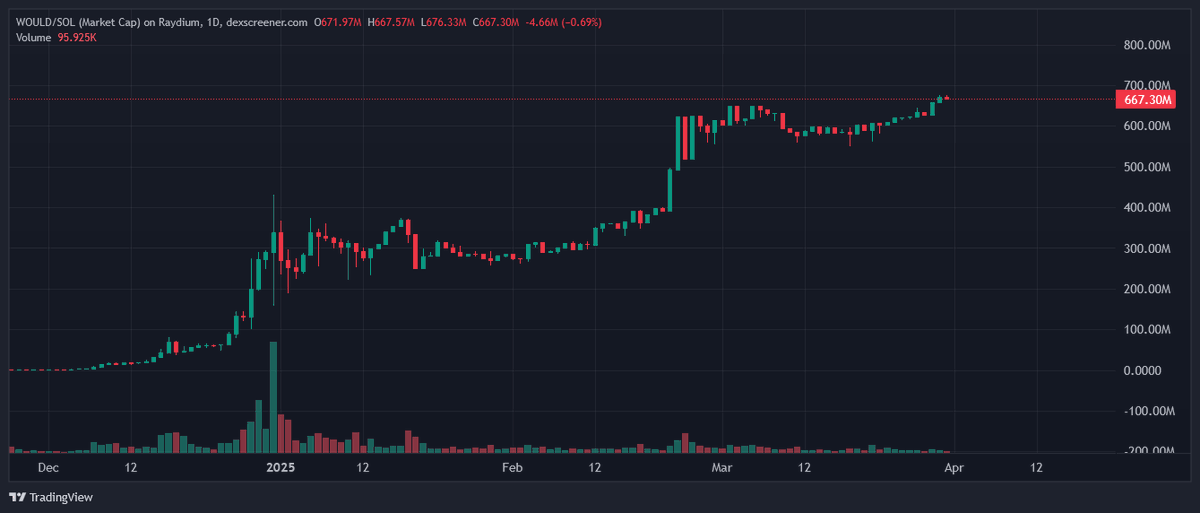 cryptodotnews's tweet photo. Solana memecoin $WOULD climbs to ATHs, currently sitting at a MC of $667.30 million.

Is this the next billion dollar runner? https://t.co/MBhZQv7yIK