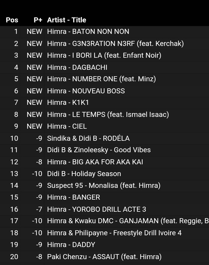 machettegang's tweet photo. 8h après sa sortie  #BIGAKA4AKAKAI sur apple music c'est :

● Top 1 album côte d'Ivoire 🇨🇮
● Top 2  album France🇨🇵
● 9 titres dans le Top 10 Côte d'Ivoire 
● L'artiste Himra est Top 48 classement mondial🗺
● 3 projets dans le Top 3 côte d'Ivoire🥇🥈🥉 https://t.co/zgWqC8GvxC