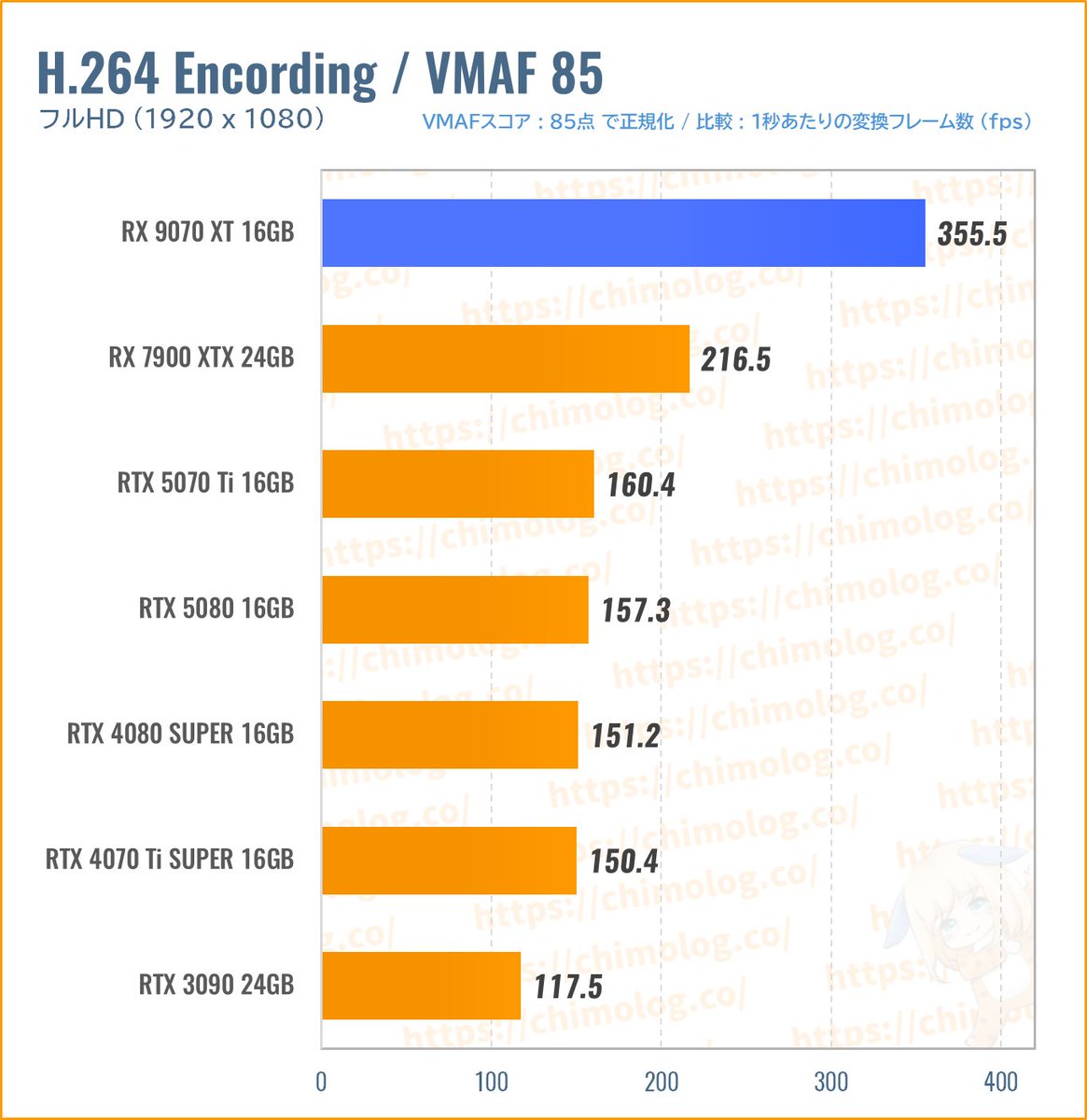 前世代RDNA 3で弱いと言われてた動画エンコード機能「VCE」も進化した